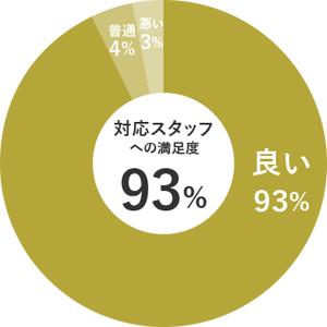 対応スタッフへの満足度93%